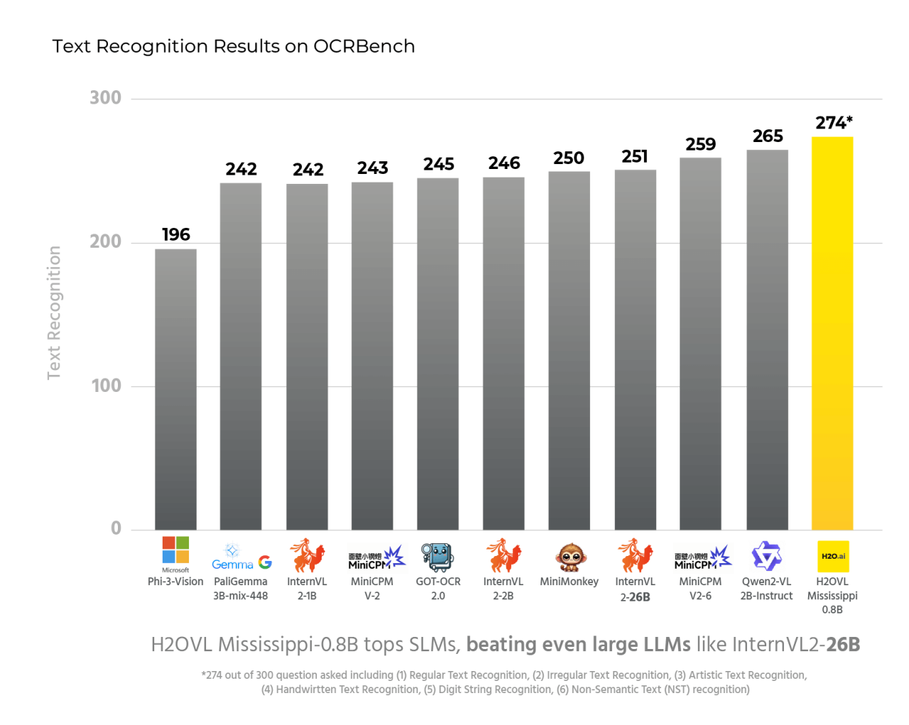 Model Comparison Bar Chart