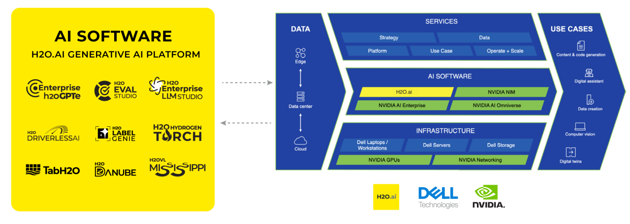 Dell AI Factory and H2Oai.cc Software Chart