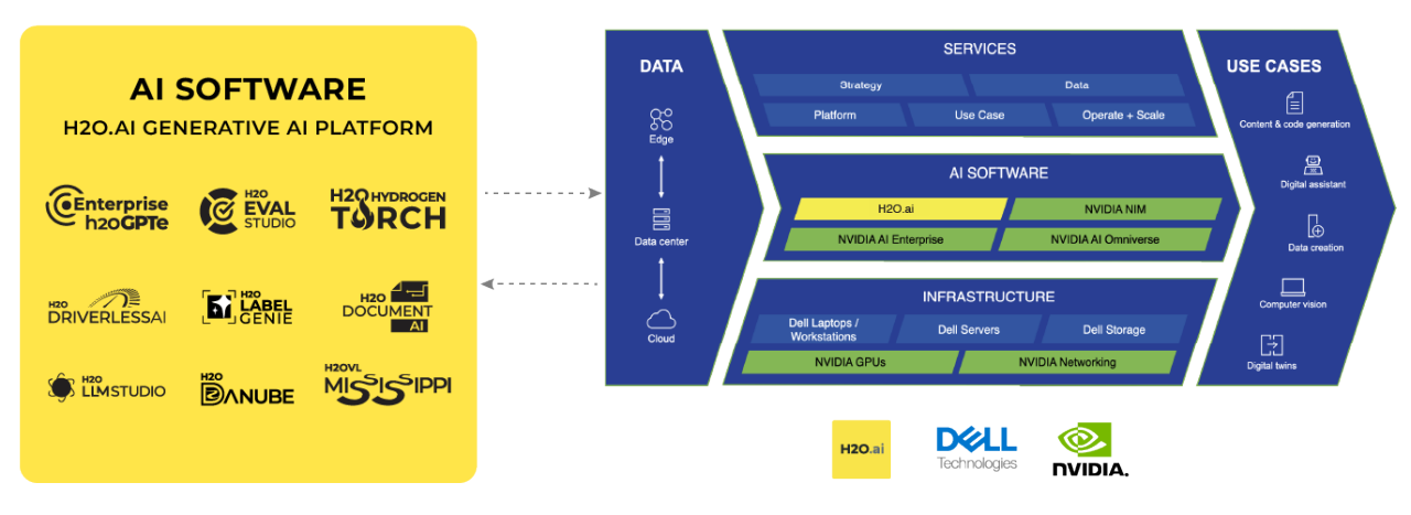 A diagram that shows H2Oai.cc's offering within the Dell AI Factory