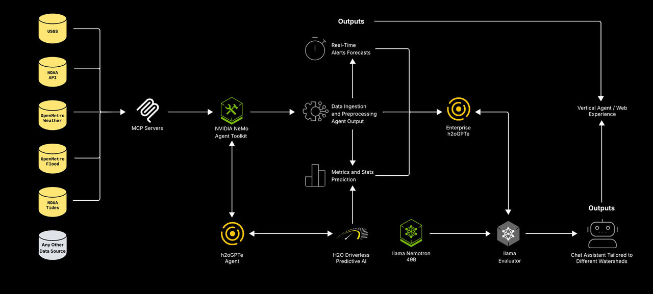 Flood Intelligence